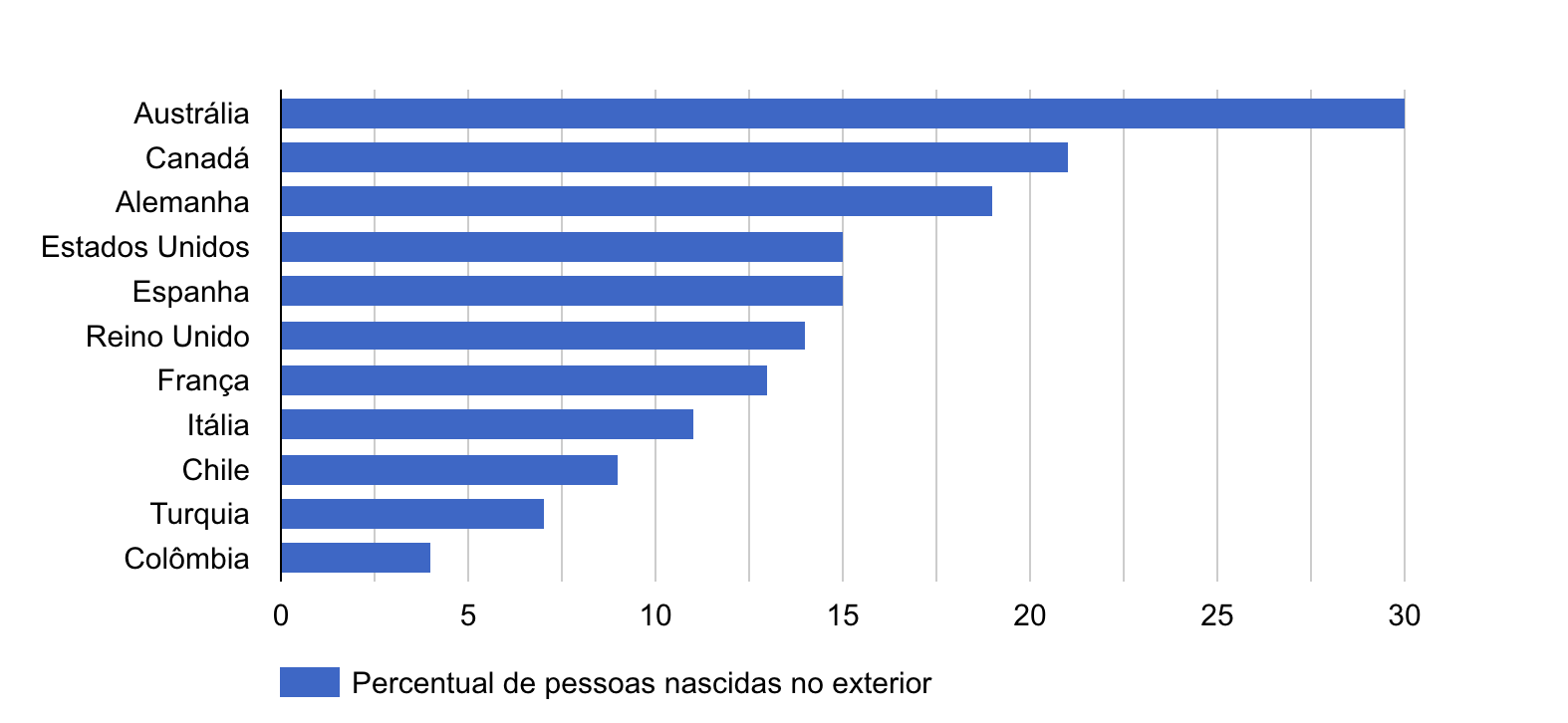Imigrantes são uma grande parte da população do Canadá