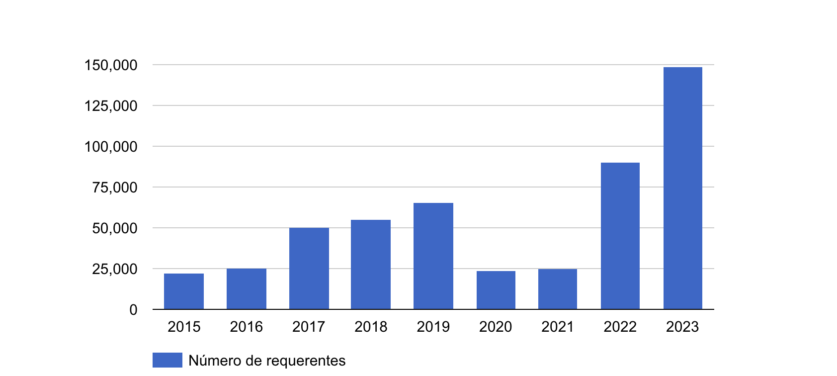Pedidos de asilo continuam a aumentar após a queda da pandemia