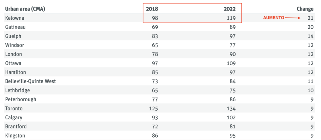 Relatorio p3 Voce nao pode pagar o aluguel salarios de aluguel no Canada 2022