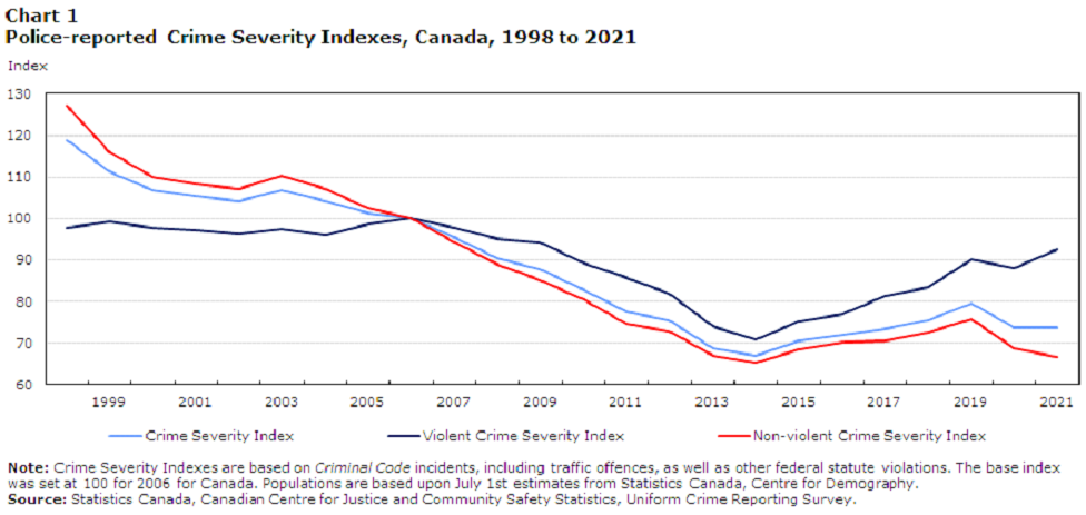 Grafico Tendencias da CSI no Canada 1998 2021